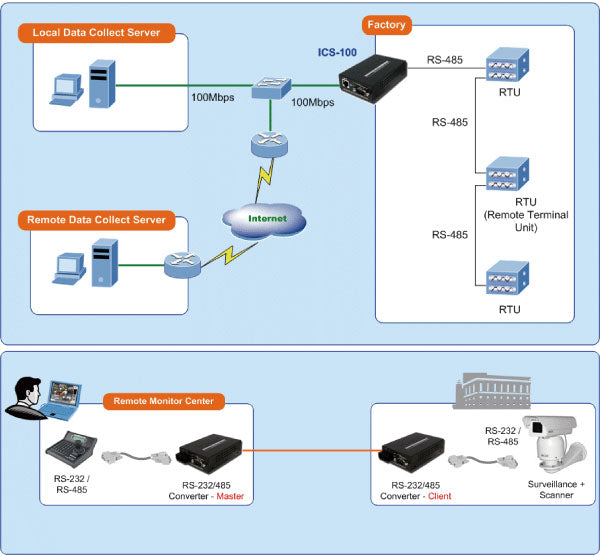 Planet ICS-105A Surveillance Motion Control – Pair Connection Mode