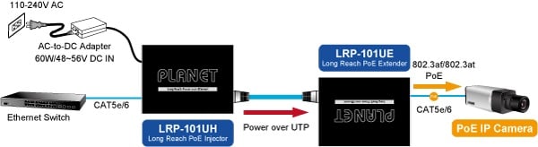 Type 2: LRP-101UH with 48~56V DC power input and LRP-101UE with PoE power output