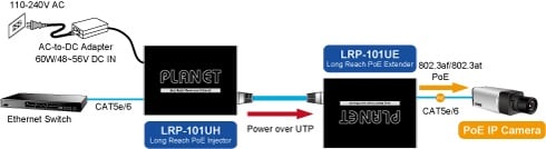 Type 2: LRP-101CH with 48~56V DC power input and LRP-101CE with PoE power output
