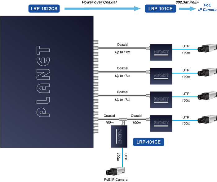 Planet 16-Port Coax + 2-Port + 2-Port SFP Long Reach POE over Coaxial Managed Switch (440W)