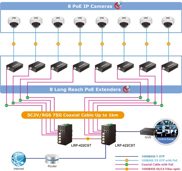 Planet LRP-422CST Long Reach PoE IP Surveillance Solution