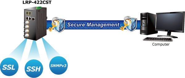 Planet LRP-422CST Friendly and Secure Management