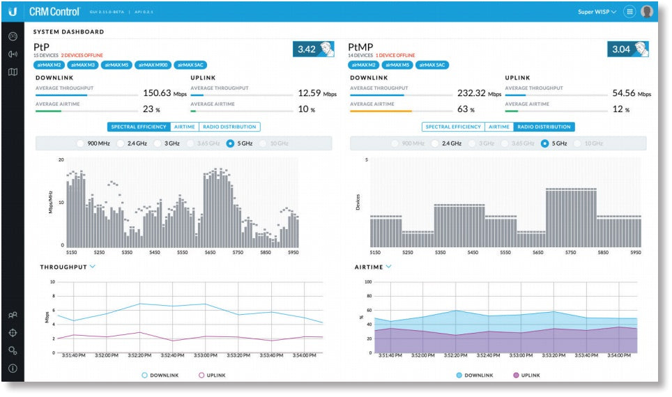 Ubiquiti CRM-P System Dashboard for Real-Time Network Monitoring