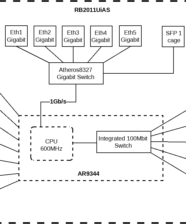 RB2011UIAS-IN Block Diagram