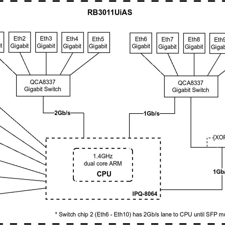 MikroTik RB3011UiAS-RM Block Diagram