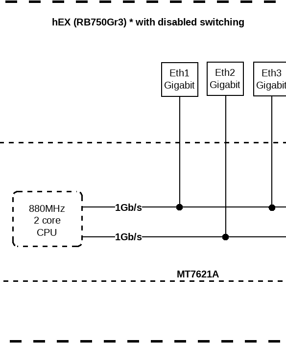 MikroTik RB750Gr3 hEX Block Diagram #2