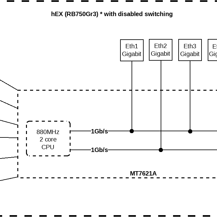 MikroTik RB750Gr3 hEX Block Diagram #2