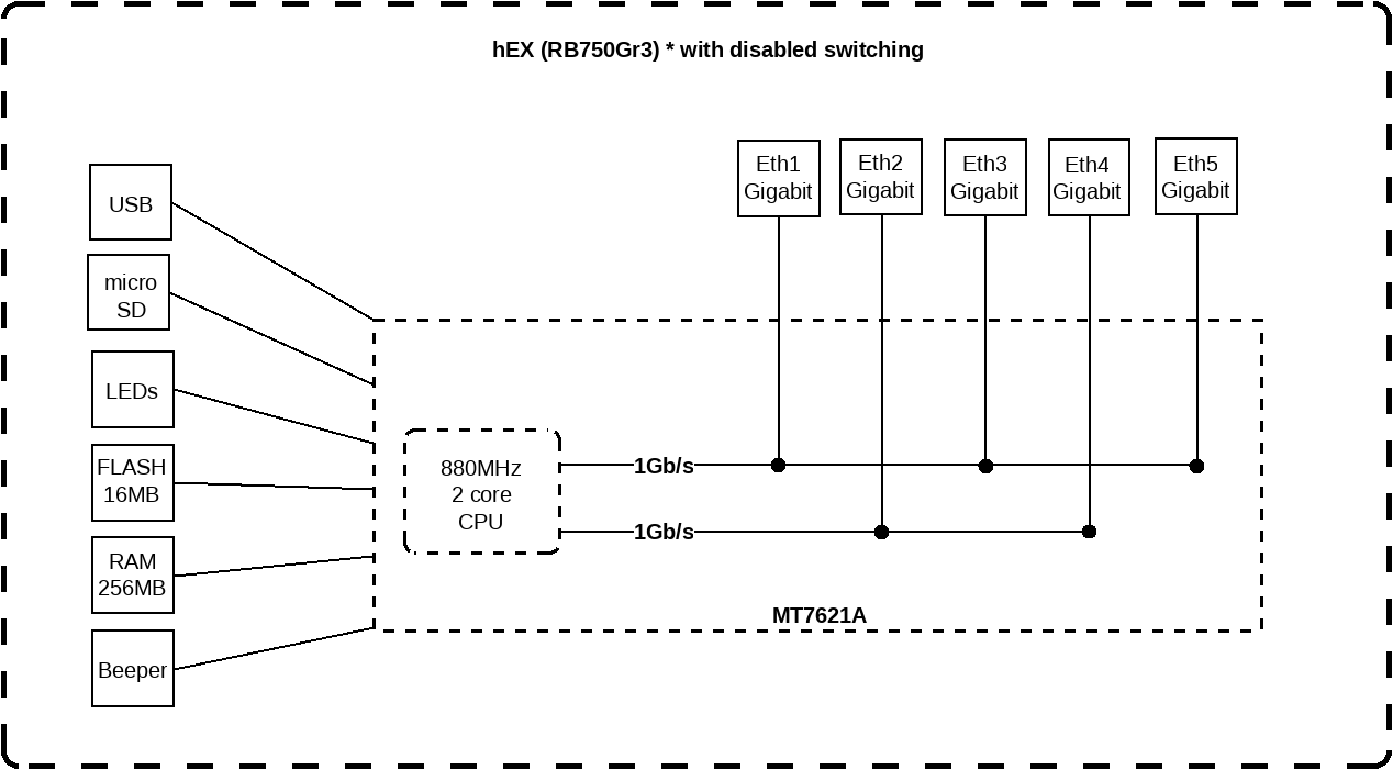 MikroTik RB750Gr3 hEX Block Diagram #2