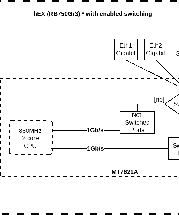 MikroTik RB750Gr3 hEX Block Diagram #1