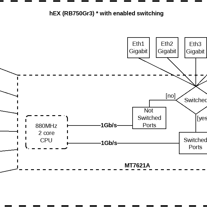 MikroTik RB750Gr3 hEX Block Diagram #1