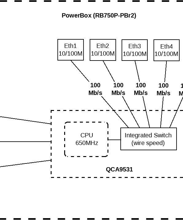 MikroTik RB750P-PBr2 PowerBox Router 5 Ethernet Ports 4x PoE Output Outdoor Case