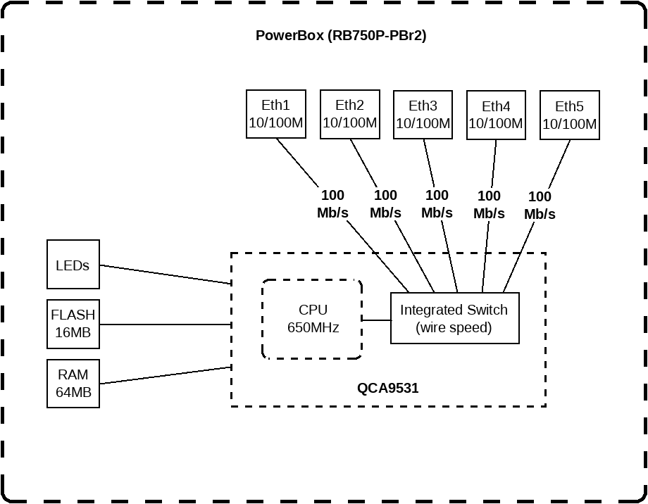MikroTik RB750P-PBr2 PowerBox Router 5 Ethernet Ports 4x PoE Output Outdoor Case