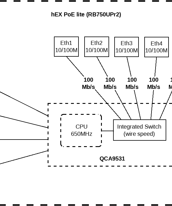 MikroTik RB750UPr2 Block Diagram