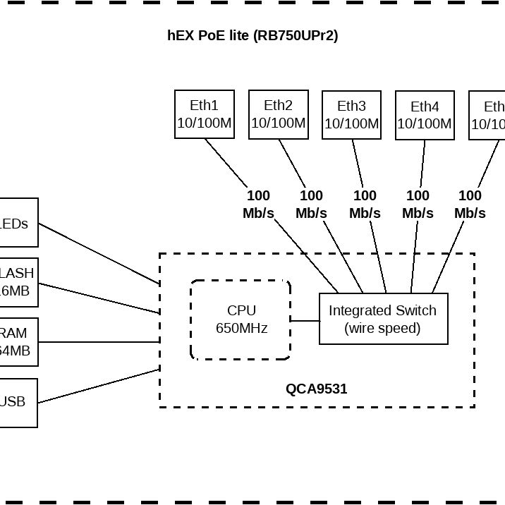 MikroTik RB750UPr2 Block Diagram