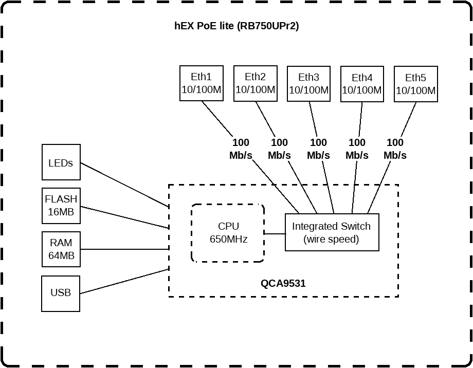 MikroTik RB750UPr2 Block Diagram