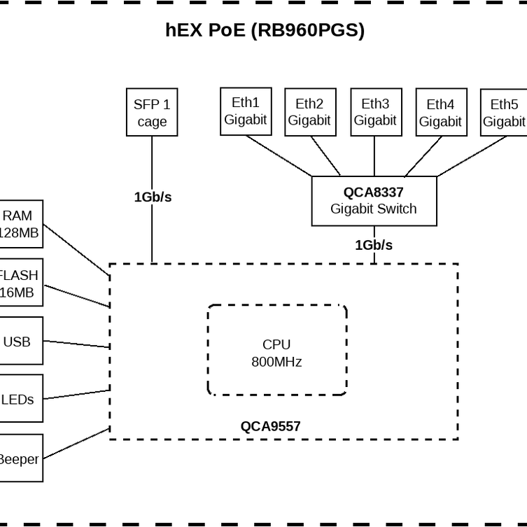 MikroTik RB960PGS Block Diagram