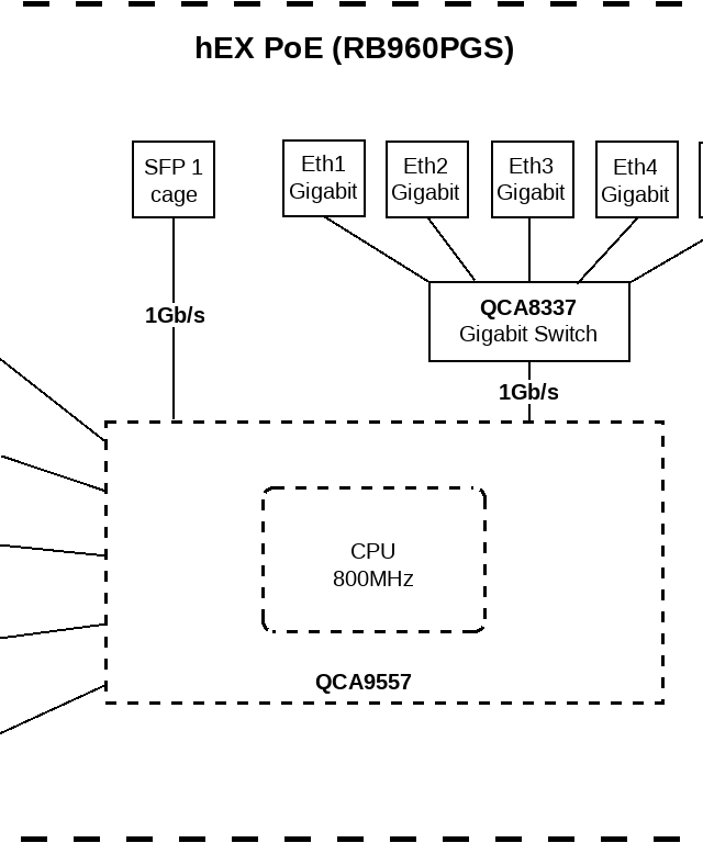 MikroTik RB960PGS Block Diagram