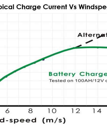 Tycon Systems TPW-400DT-12/24 12/24V 400W Horizontal Wind Turbine