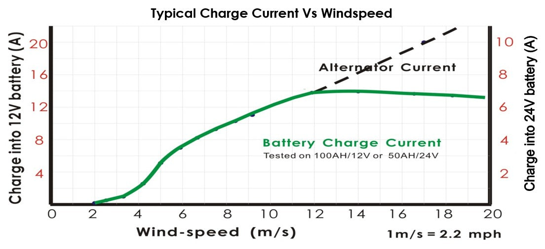 Tycon Systems TPW-400DT-12/24 12/24V 400W Horizontal Wind Turbine