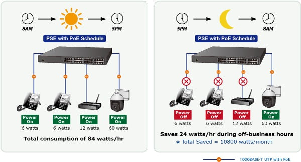 Planet UPOE-1600G PoE Schedule for Energy Saving