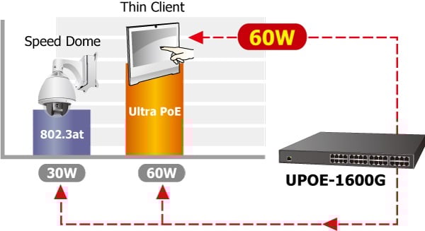 Planet UPOE-1600G 802.3bt Ready -- 60 Watts of Power over 4-Pair UTP System