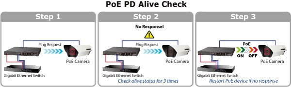 Planet UPOE-1600G Intelligent Powered Device Alive Check