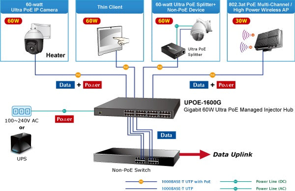 Planet UPOE-1600G Quick and Easy PoE Network Deployment