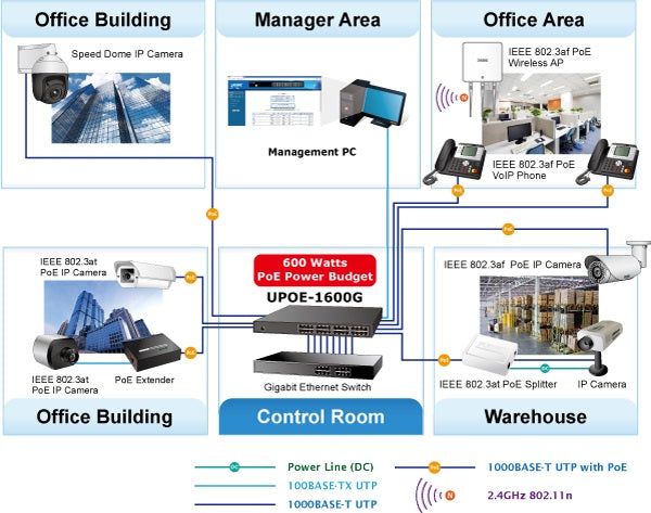 Planet UPOE-1600G Gigabit Ultra PoE and PoE+ Network Deployment
