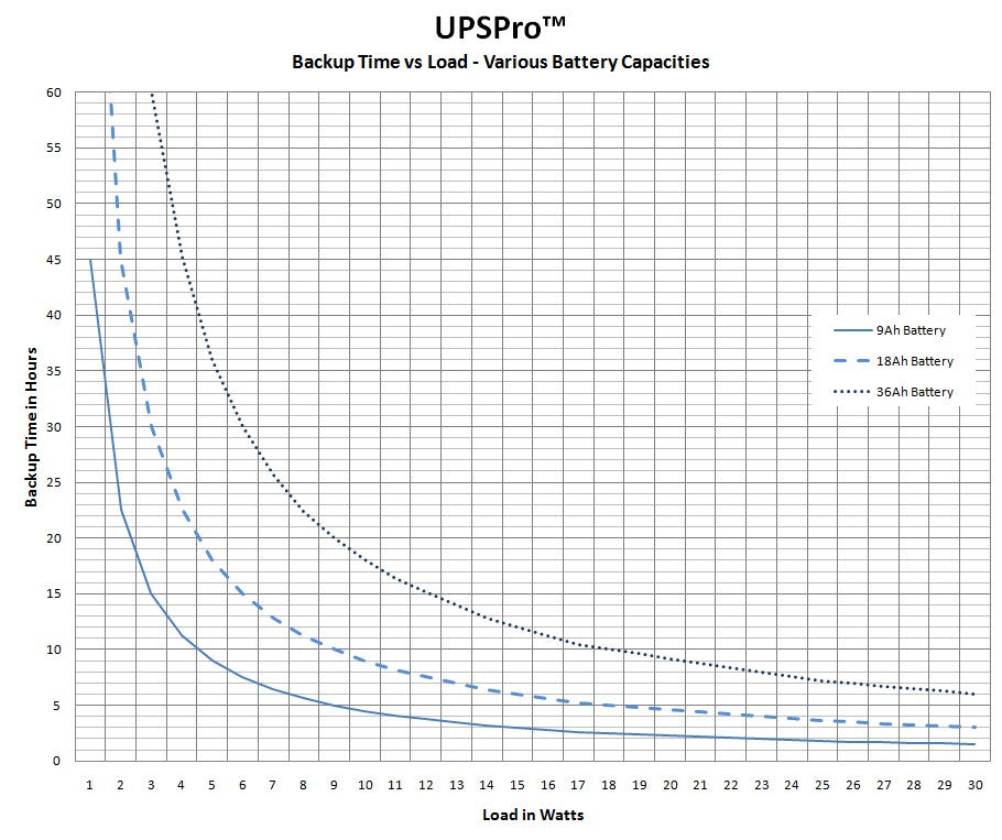 TYCON UPS-PL2424HP-18 UPSPro, Polycarbonate Enclosure, 24VDC Battery, 24VDC PoE Out, 18Ah Capacity