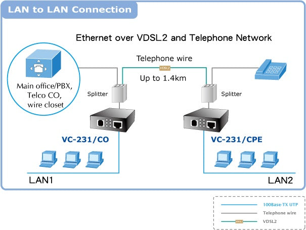 PLANET VC-231 Ethernet Distance Extension 