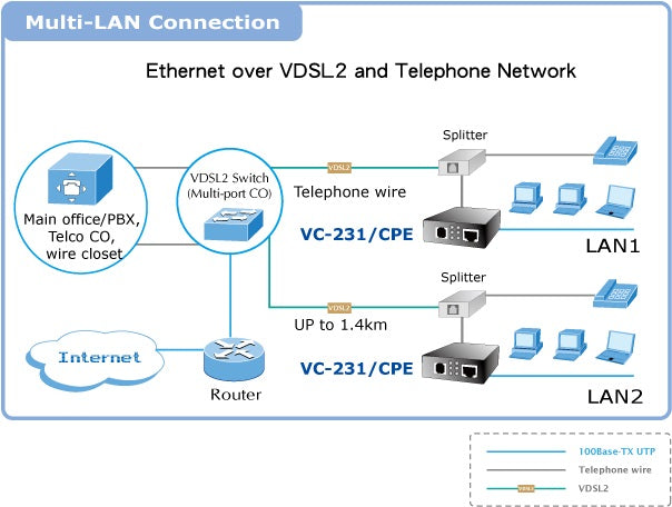 PLANET VC-231 MTU / MDU / Hospitality Solution
