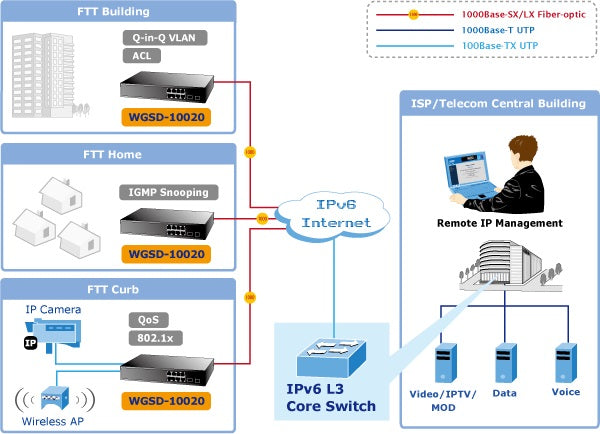 Planet WGSD-10020 FTTX / MAN Application Switch