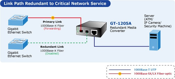 Planet GT-1205A Fault Tolerant Redundant Link for Critical Network Applications